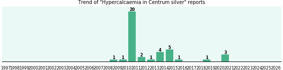 Could Centrum silver cause Hypercalcaemia? Could Centrum silver cause Hypercalcaemia?